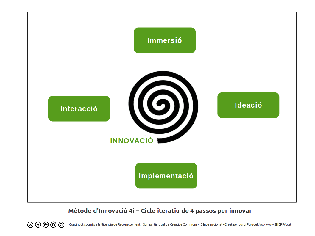 Mètode d'Innovació 4i – Cicle iteratiu de 4 passos per innovar
